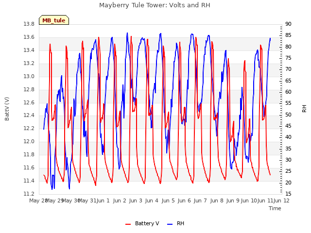 plot of Mayberry Tule Tower: Volts and RH