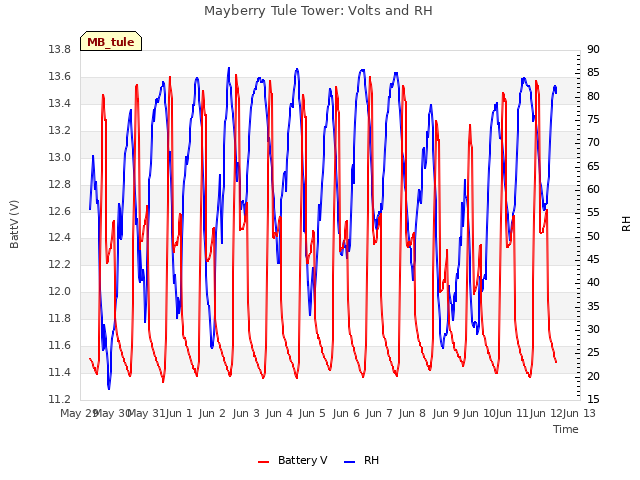 plot of Mayberry Tule Tower: Volts and RH