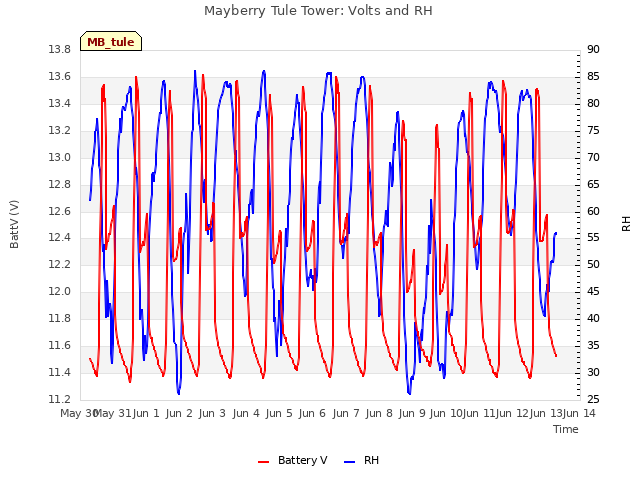 plot of Mayberry Tule Tower: Volts and RH