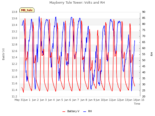 plot of Mayberry Tule Tower: Volts and RH