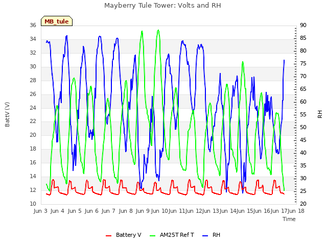 plot of Mayberry Tule Tower: Volts and RH