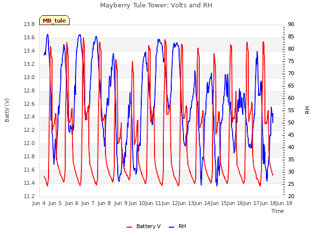 plot of Mayberry Tule Tower: Volts and RH