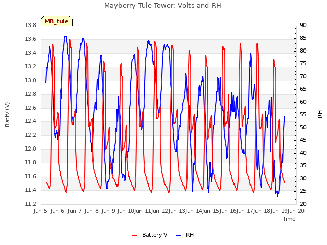 plot of Mayberry Tule Tower: Volts and RH