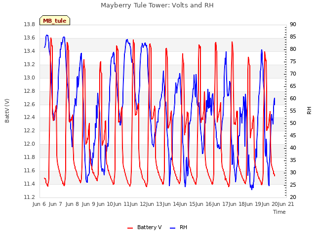 plot of Mayberry Tule Tower: Volts and RH