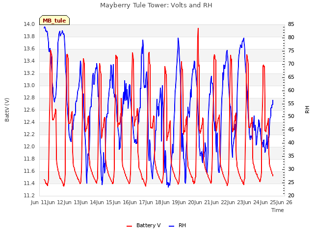 plot of Mayberry Tule Tower: Volts and RH