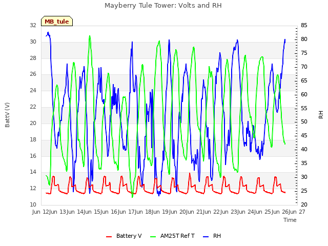 plot of Mayberry Tule Tower: Volts and RH