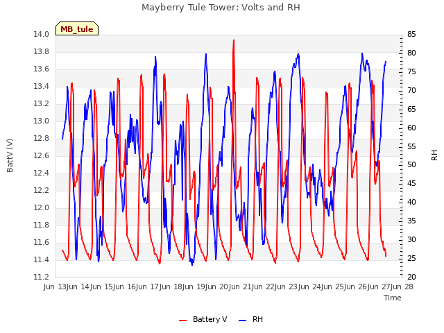 plot of Mayberry Tule Tower: Volts and RH