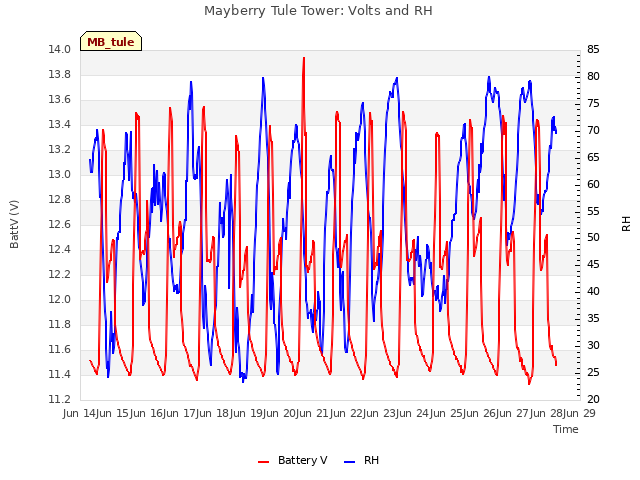 plot of Mayberry Tule Tower: Volts and RH