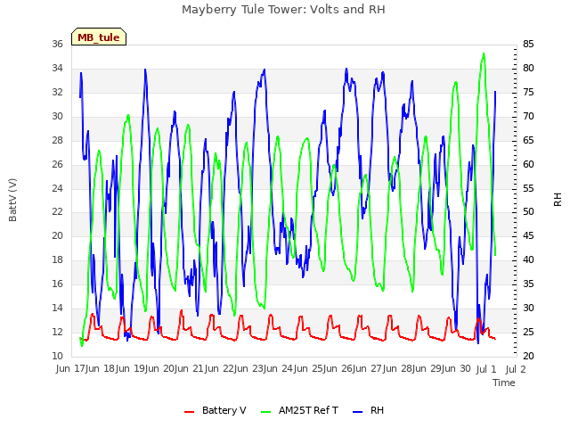 plot of Mayberry Tule Tower: Volts and RH