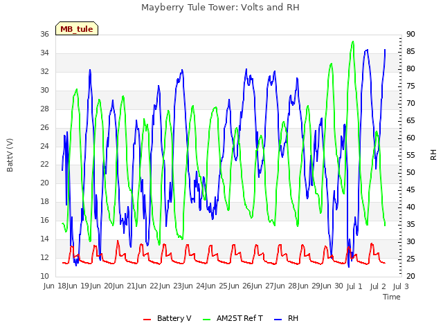 plot of Mayberry Tule Tower: Volts and RH