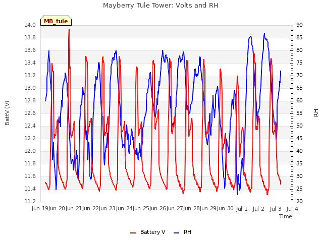 plot of Mayberry Tule Tower: Volts and RH