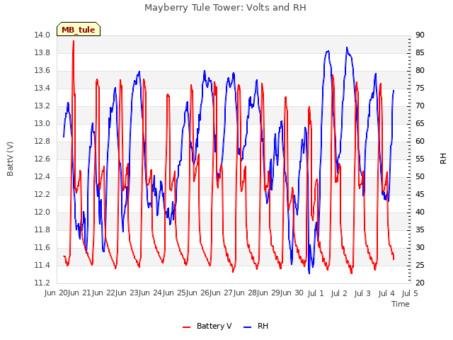 plot of Mayberry Tule Tower: Volts and RH