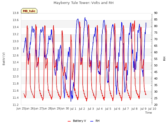 plot of Mayberry Tule Tower: Volts and RH