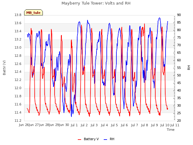 plot of Mayberry Tule Tower: Volts and RH