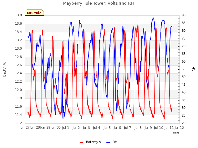 plot of Mayberry Tule Tower: Volts and RH