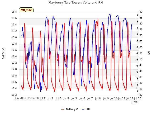 plot of Mayberry Tule Tower: Volts and RH