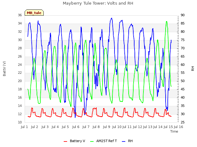 plot of Mayberry Tule Tower: Volts and RH