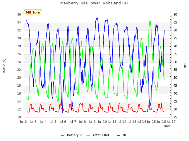 plot of Mayberry Tule Tower: Volts and RH