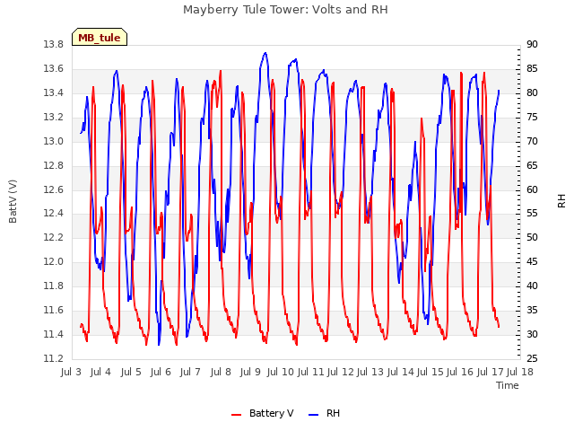 plot of Mayberry Tule Tower: Volts and RH