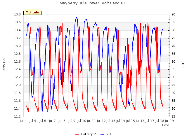 plot of Mayberry Tule Tower: Volts and RH