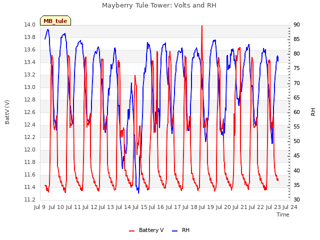 plot of Mayberry Tule Tower: Volts and RH