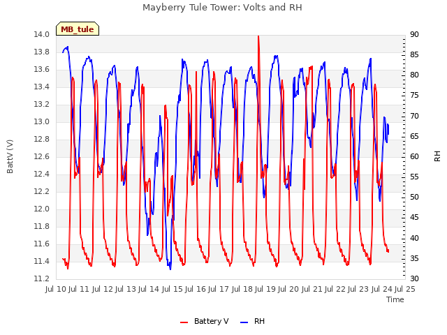 plot of Mayberry Tule Tower: Volts and RH