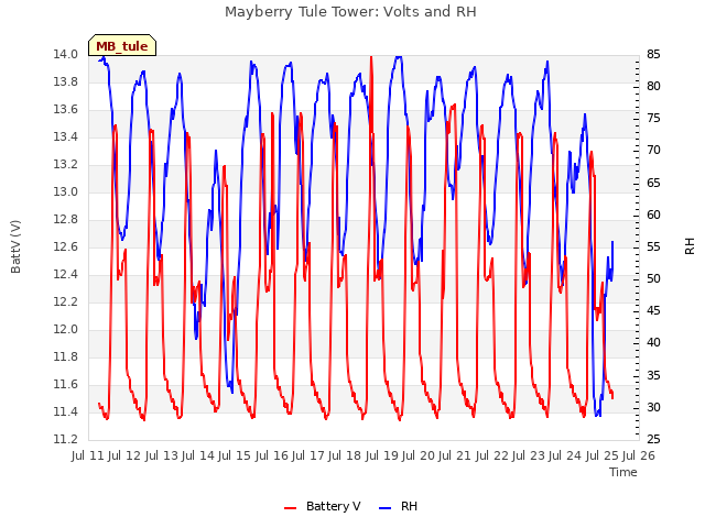 plot of Mayberry Tule Tower: Volts and RH