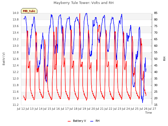 plot of Mayberry Tule Tower: Volts and RH