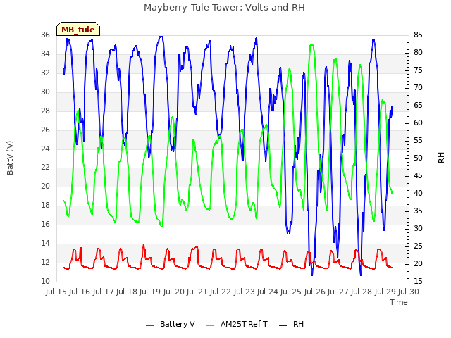 plot of Mayberry Tule Tower: Volts and RH