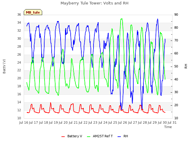 plot of Mayberry Tule Tower: Volts and RH