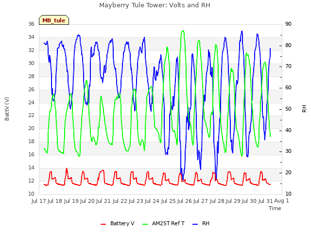 plot of Mayberry Tule Tower: Volts and RH