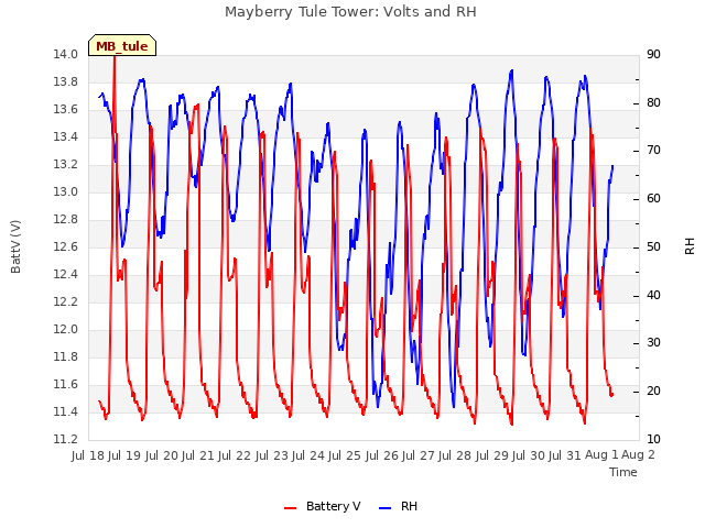 plot of Mayberry Tule Tower: Volts and RH