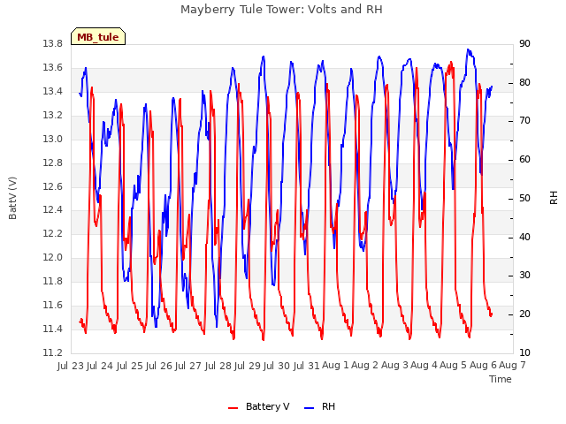 plot of Mayberry Tule Tower: Volts and RH