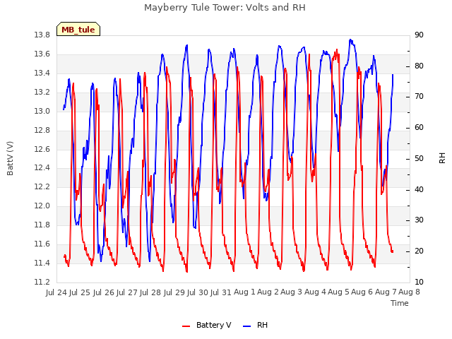 plot of Mayberry Tule Tower: Volts and RH