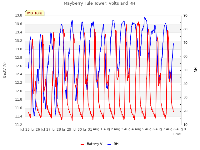 plot of Mayberry Tule Tower: Volts and RH