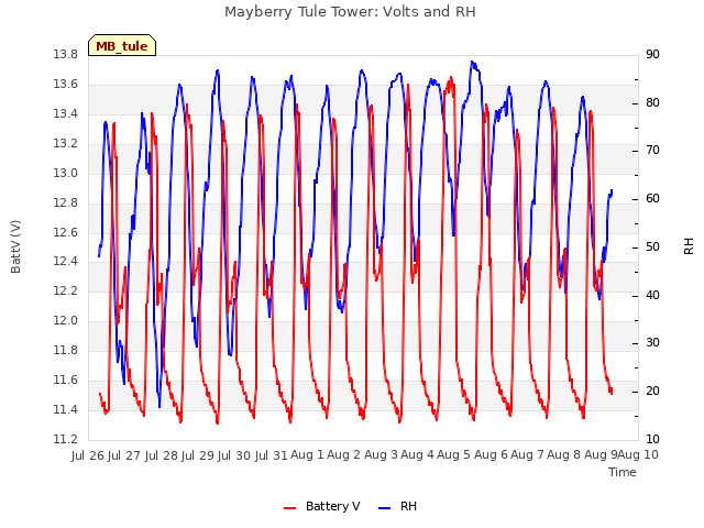 plot of Mayberry Tule Tower: Volts and RH