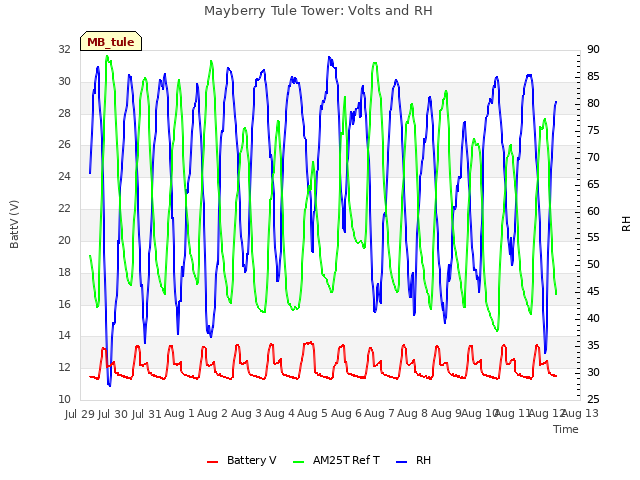 plot of Mayberry Tule Tower: Volts and RH