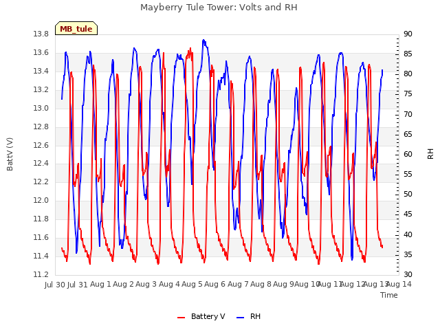 plot of Mayberry Tule Tower: Volts and RH