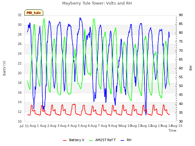 plot of Mayberry Tule Tower: Volts and RH