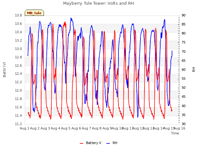 plot of Mayberry Tule Tower: Volts and RH