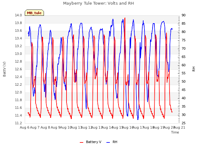 plot of Mayberry Tule Tower: Volts and RH