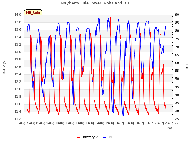 plot of Mayberry Tule Tower: Volts and RH