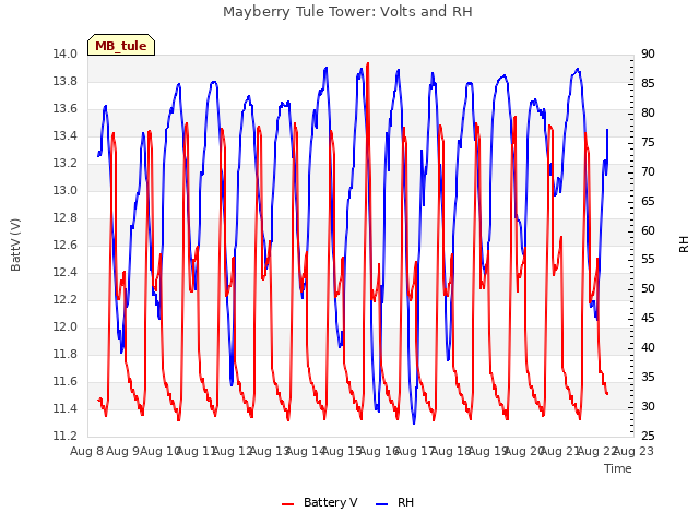 plot of Mayberry Tule Tower: Volts and RH