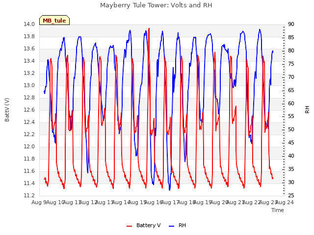 plot of Mayberry Tule Tower: Volts and RH