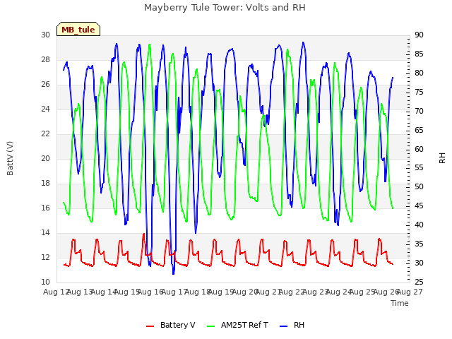 plot of Mayberry Tule Tower: Volts and RH