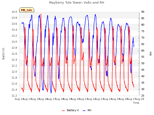 plot of Mayberry Tule Tower: Volts and RH