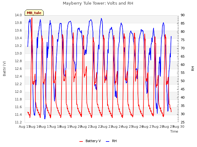 plot of Mayberry Tule Tower: Volts and RH