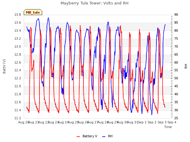 plot of Mayberry Tule Tower: Volts and RH