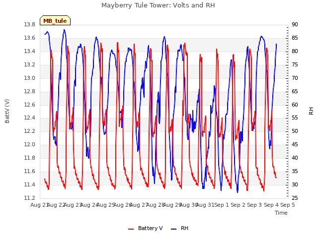 plot of Mayberry Tule Tower: Volts and RH