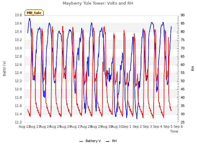 plot of Mayberry Tule Tower: Volts and RH